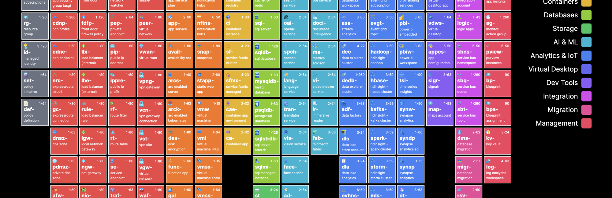 periodic table